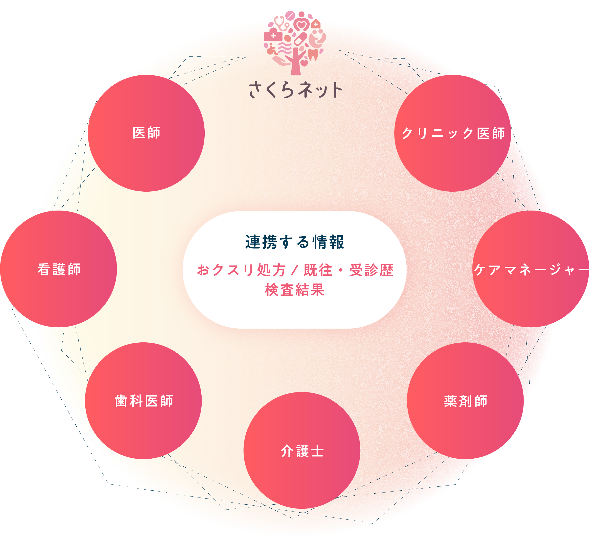 連携する情報。おクスリ
処方 / 既往・受診歴 検査結果